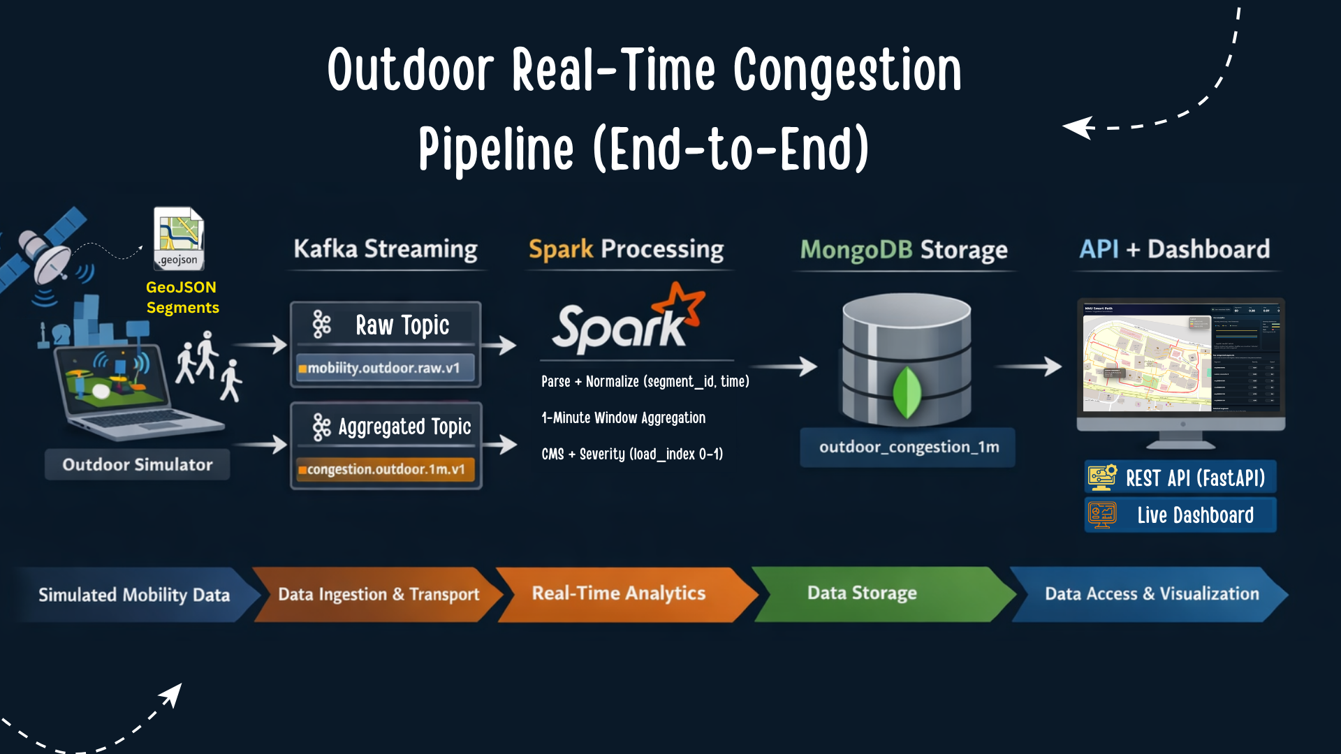 NNU Smart Path real-time congestion analytics architecture
